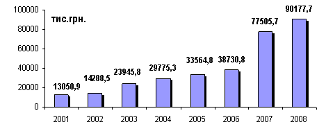 Динаміка росту видатків міського бюджету
